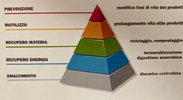 Piramide Del Recupero Ambientale